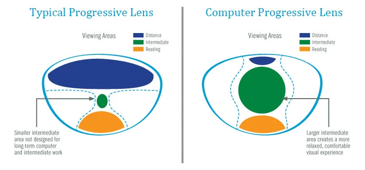 1.61 Lenti ottiche progressive anti-blu per computer da ufficio, per interni, personalizzate, di alta qualità